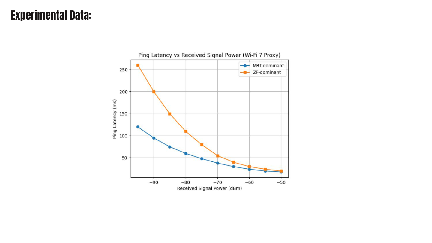 Ping latency vs received signal power